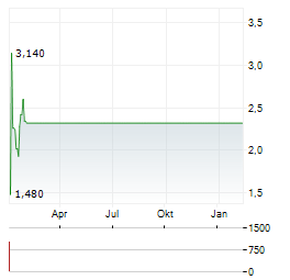 REGIONAL HEALTH PROPERTIES Aktie Chart 1 Jahr