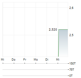 REGIONAL HEALTH PROPERTIES Aktie 5-Tage-Chart