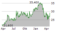 REGIONAL MANAGEMENT CORP Chart 1 Jahr