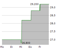 REGIONAL MANAGEMENT CORP Chart 1 Jahr