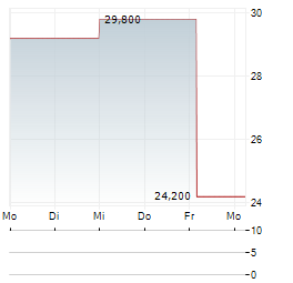 REGIONAL MANAGEMENT Aktie 5-Tage-Chart