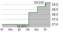 REGIONAL MANAGEMENT CORP 5-Tage-Chart