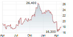 REGIONS FINANCIAL CORP Chart 1 Jahr