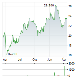 REGIONS FINANCIAL Aktie Chart 1 Jahr