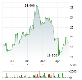 REGIONS FINANCIAL Aktie Chart 1 Jahr