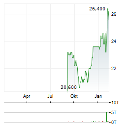 REGIONS FINANCIAL Aktie Chart 1 Jahr