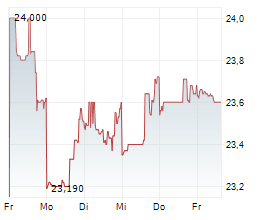 REGIONS FINANCIAL CORP Chart 1 Jahr
