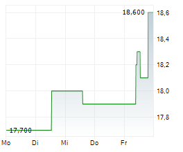 REGIONS FINANCIAL CORP Chart 1 Jahr