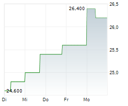 REGIONS FINANCIAL CORP Chart 1 Jahr