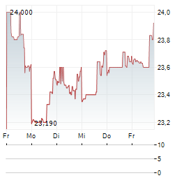 REGIONS FINANCIAL Aktie 5-Tage-Chart