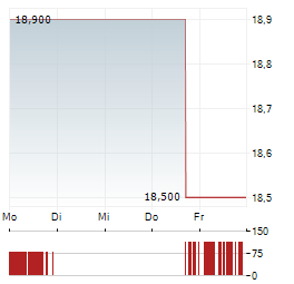 REGIONS FINANCIAL Aktie 5-Tage-Chart