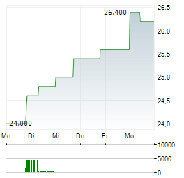 REGIONS FINANCIAL Aktie 5-Tage-Chart