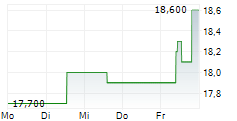 REGIONS FINANCIAL CORP 5-Tage-Chart