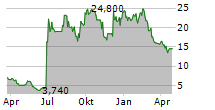 REGIS CORPORATION Chart 1 Jahr