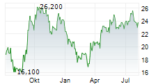 REGIS CORPORATION Chart 1 Jahr