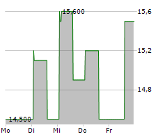 REGIS CORPORATION Chart 1 Jahr