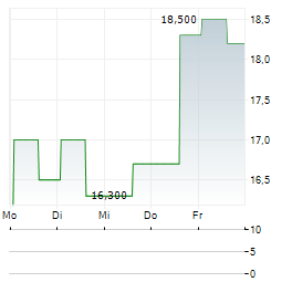 REGIS Aktie 5-Tage-Chart