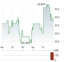 REGIS Aktie 5-Tage-Chart