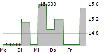 REGIS CORPORATION 5-Tage-Chart