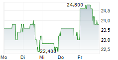REGIS CORPORATION 5-Tage-Chart