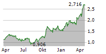 REGIS RESOURCES LIMITED Chart 1 Jahr