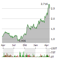 REGIS RESOURCES Aktie Chart 1 Jahr