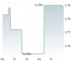 REGIS RESOURCES LIMITED Chart 1 Jahr