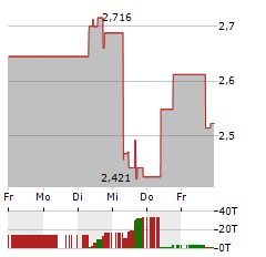 REGIS RESOURCES Aktie 5-Tage-Chart