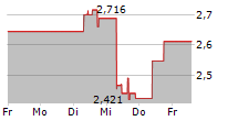 REGIS RESOURCES LIMITED 5-Tage-Chart