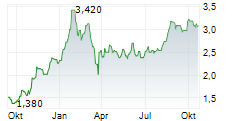 REGULUS RESOURCES INC Chart 1 Jahr