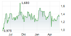 REGULUS RESOURCES INC Chart 1 Jahr