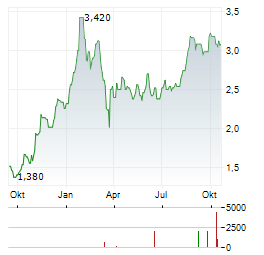 REGULUS RESOURCES Aktie Chart 1 Jahr