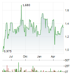 REGULUS RESOURCES Aktie Chart 1 Jahr