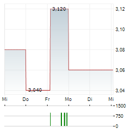 REGULUS RESOURCES Aktie 5-Tage-Chart