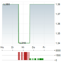 REGULUS RESOURCES Aktie 5-Tage-Chart