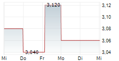 REGULUS RESOURCES INC 5-Tage-Chart