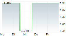 REGULUS RESOURCES INC 5-Tage-Chart