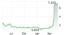 REGULUS THERAPEUTICS INC Chart 1 Jahr