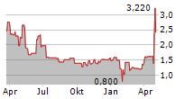 REGULUS THERAPEUTICS INC Chart 1 Jahr