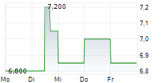 REGULUS THERAPEUTICS INC 5-Tage-Chart