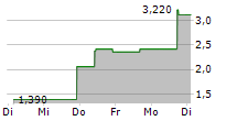 REGULUS THERAPEUTICS INC 5-Tage-Chart