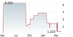REIN THERAPEUTICS INC Chart 1 Jahr