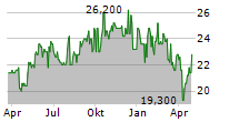 REINET INVESTMENTS SCA Chart 1 Jahr