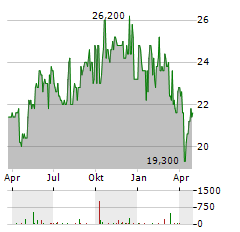 REINET INVESTMENTS SCA Aktie Chart 1 Jahr