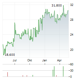 REINET INVESTMENTS SCA Aktie Chart 1 Jahr