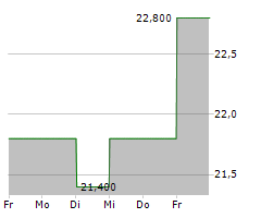 REINET INVESTMENTS SCA Chart 1 Jahr