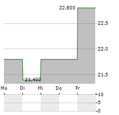 REINET INVESTMENTS SCA Aktie 5-Tage-Chart