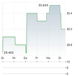 REINET INVESTMENTS SCA Aktie 5-Tage-Chart