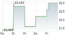 REINET INVESTMENTS SCA 5-Tage-Chart