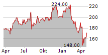 REINSURANCE GROUP OF AMERICA INC Chart 1 Jahr